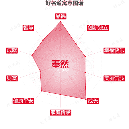 名字奉然的寓意图谱