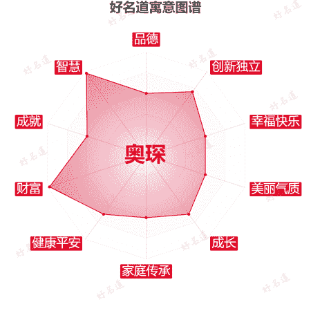 名字奥琛的寓意图谱