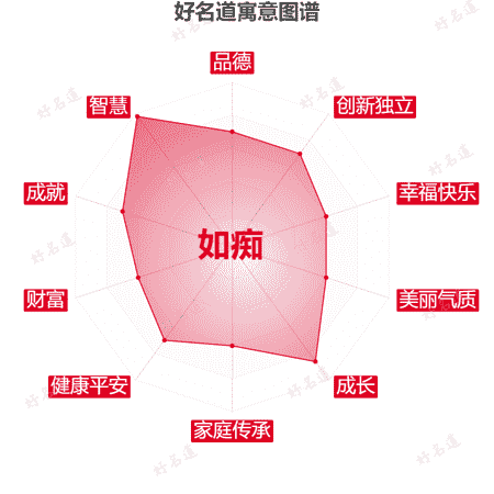 名字如痴的寓意图谱