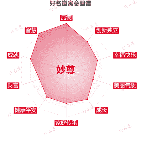名字妙尊的寓意图谱