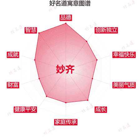 名字妙齐的寓意图谱