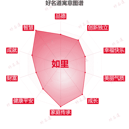 名字如里的寓意图谱