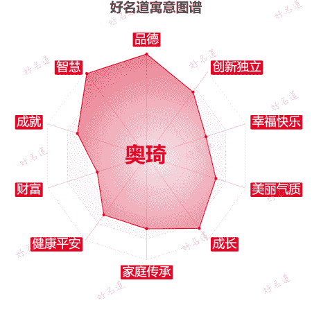 名字奥琦的寓意图谱