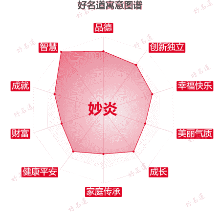 名字妙炎的寓意图谱