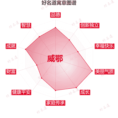 名字威鄂的寓意图谱