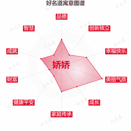 名字娇娇的寓意图谱