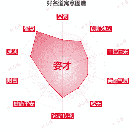 名字姿才的寓意图谱