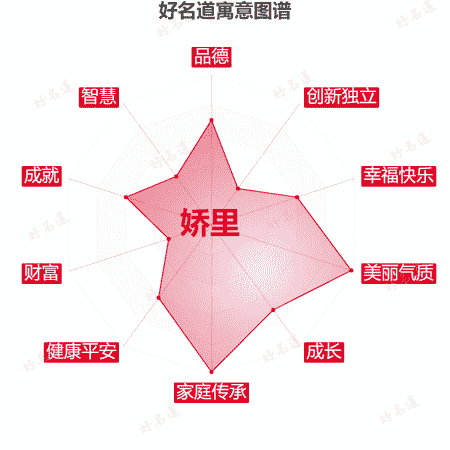 名字娇里的寓意图谱