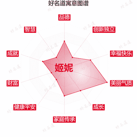 名字姬妮的寓意图谱