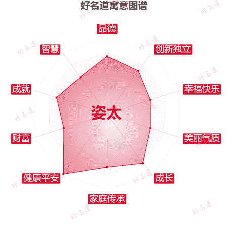 名字姿太的寓意图谱