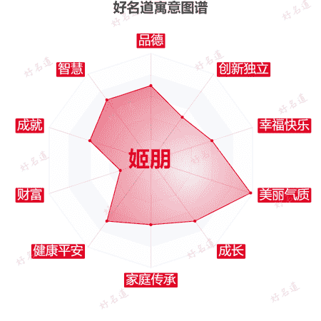 名字姬朋的寓意图谱