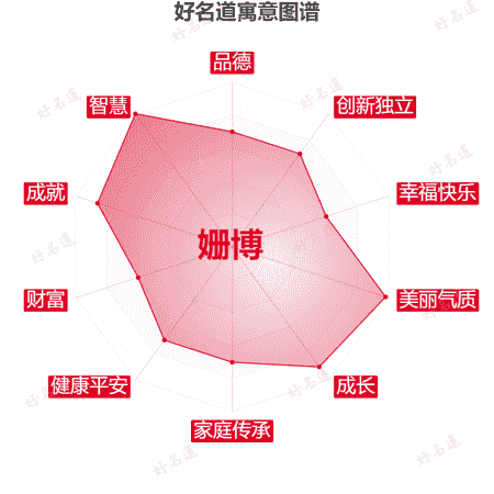 名字姗博的寓意图谱