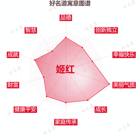 名字姬红的寓意图谱