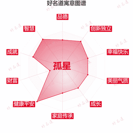 名字孤星的寓意图谱