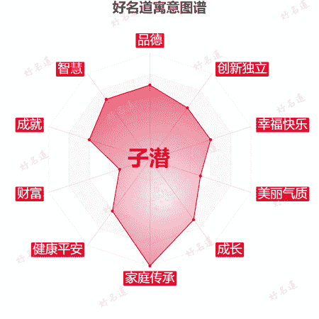 名字子潜的寓意图谱