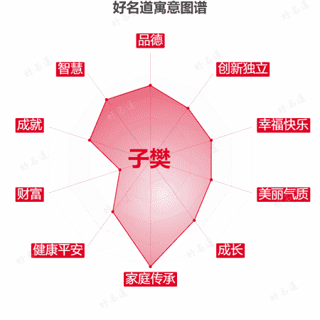 名字子樊的寓意图谱