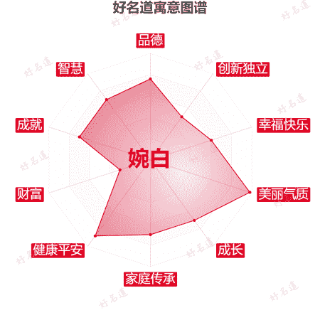 名字婉白的寓意图谱