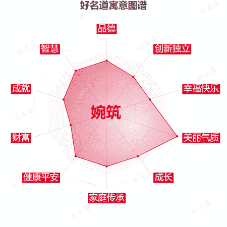 名字婉筑的寓意图谱