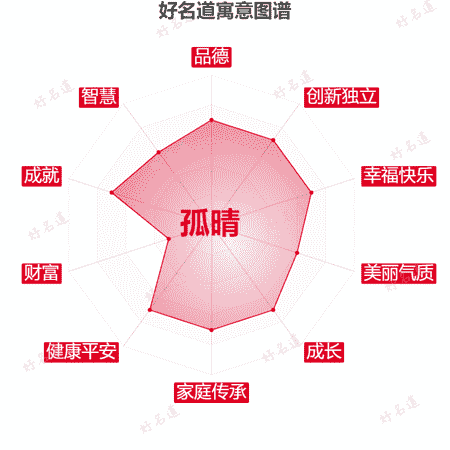 名字孤晴的寓意图谱