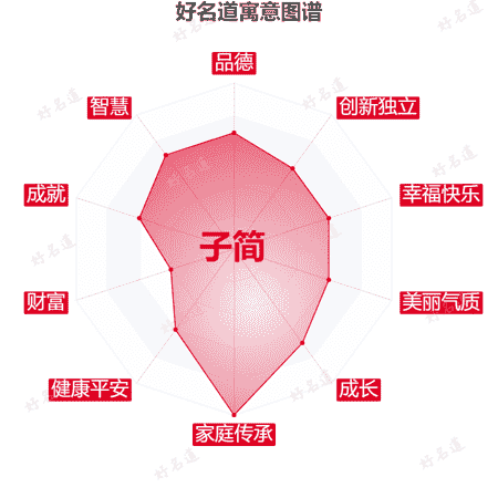 名字子简的寓意图谱