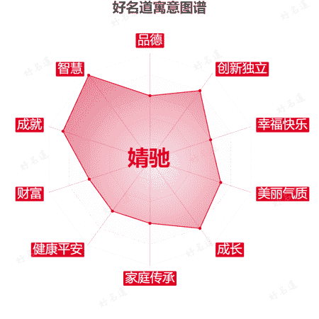 名字婧驰的寓意图谱