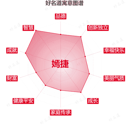 名字嫣捷的寓意图谱