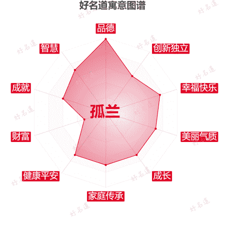 名字孤兰的寓意图谱