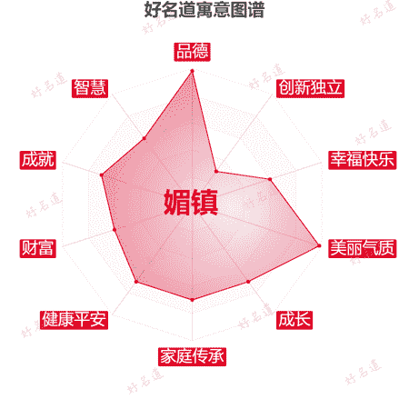 名字媚镇的寓意图谱