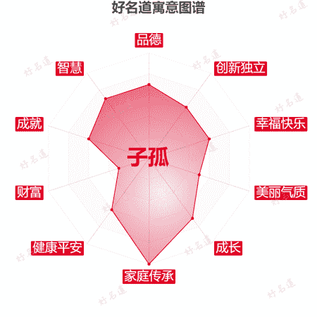 名字子孤的寓意图谱