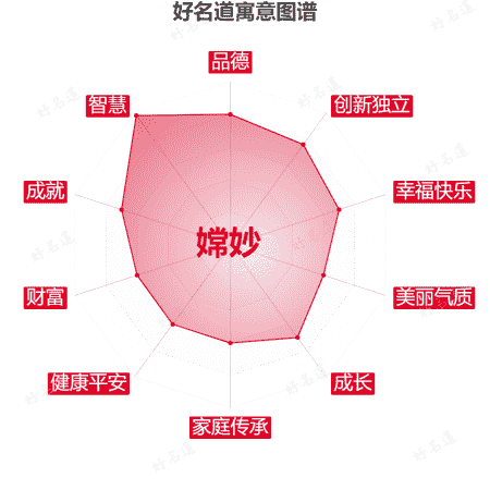 名字嫦妙的寓意图谱
