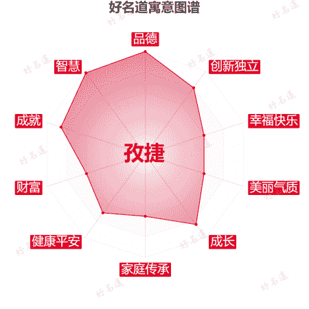 名字孜捷的寓意图谱