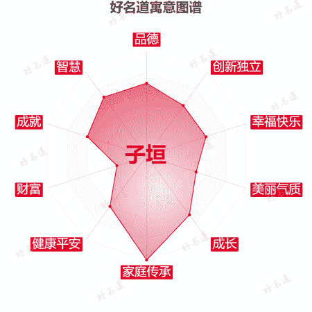 名字子垣的寓意图谱