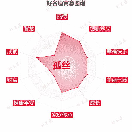 名字孤丝的寓意图谱