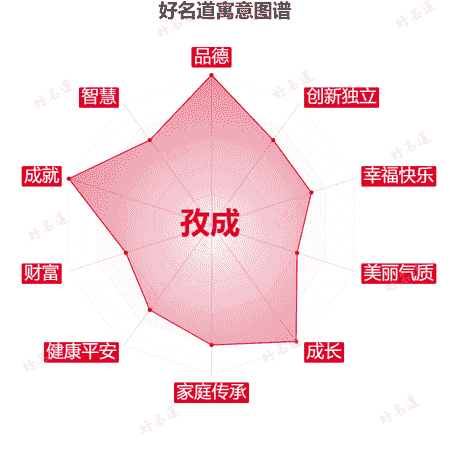 名字孜成的寓意图谱