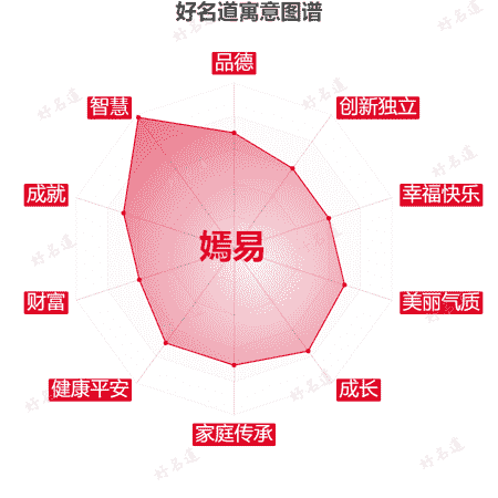 名字嫣易的寓意图谱