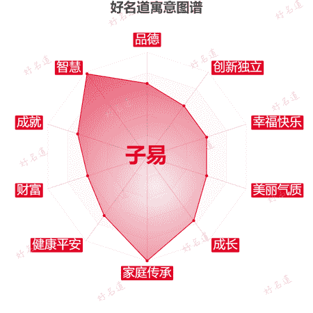 名字子易的寓意图谱