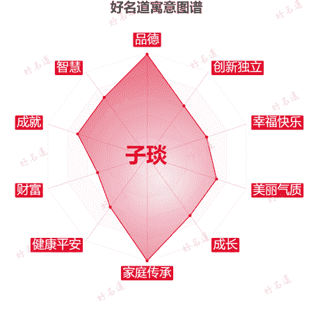 名字子琰的寓意图谱