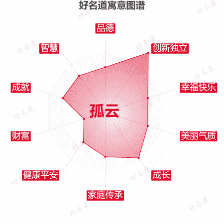 名字孤云的寓意图谱