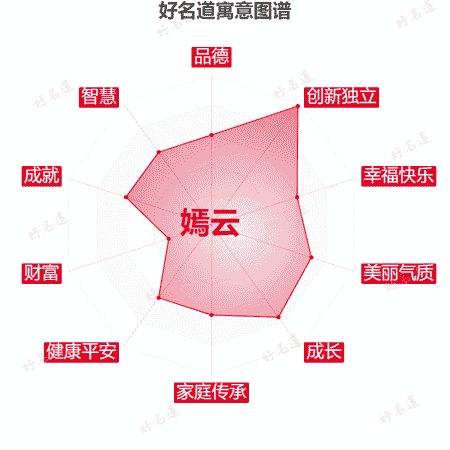 名字嫣云的寓意图谱