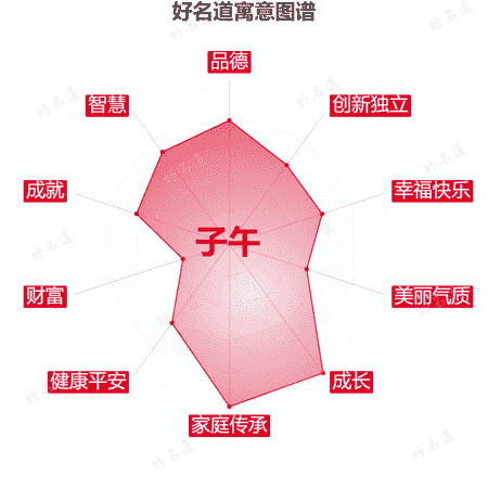 名字子午的寓意图谱