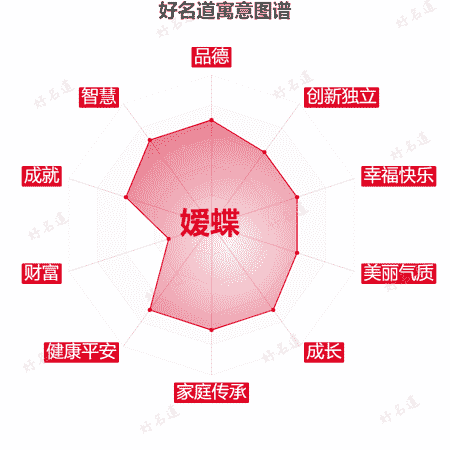 名字嫒蝶的寓意图谱
