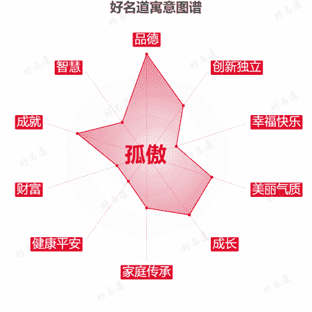 名字孤傲的寓意图谱