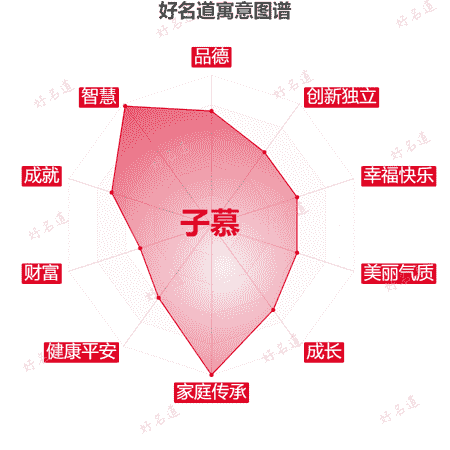 名字子慕的寓意图谱
