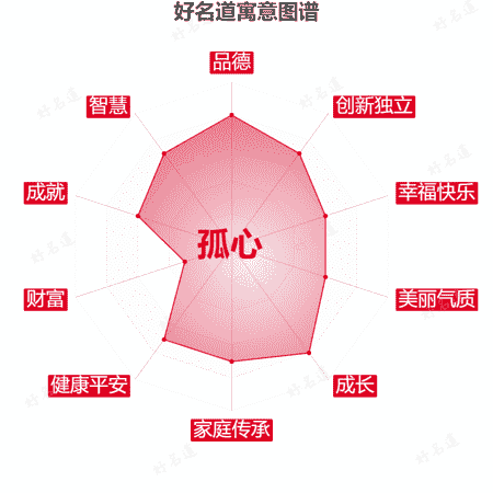 名字孤心的寓意图谱