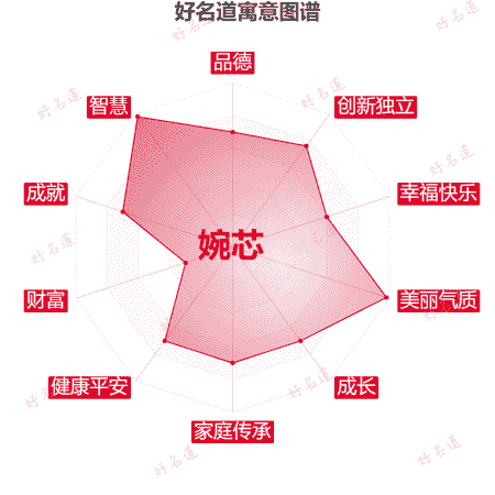 名字婉芯的寓意图谱
