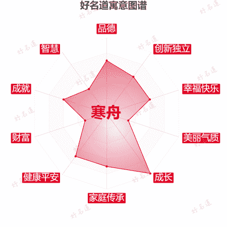名字寒舟的寓意图谱