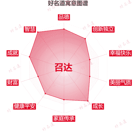 名字召达的寓意图谱