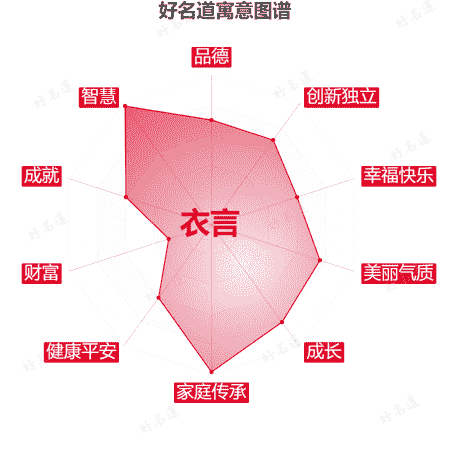 名字衣言的寓意图谱