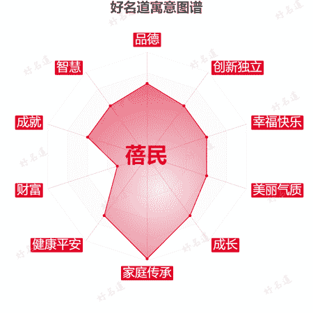 名字蓓民的寓意图谱