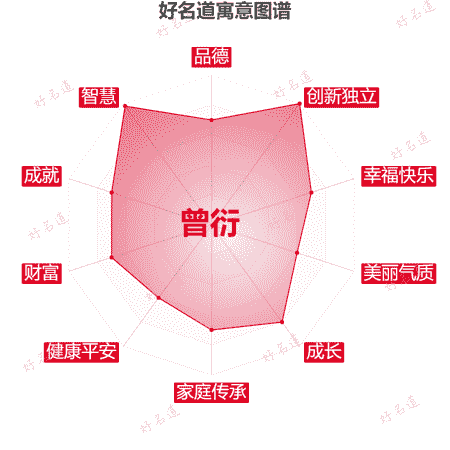 名字曾衍的寓意图谱